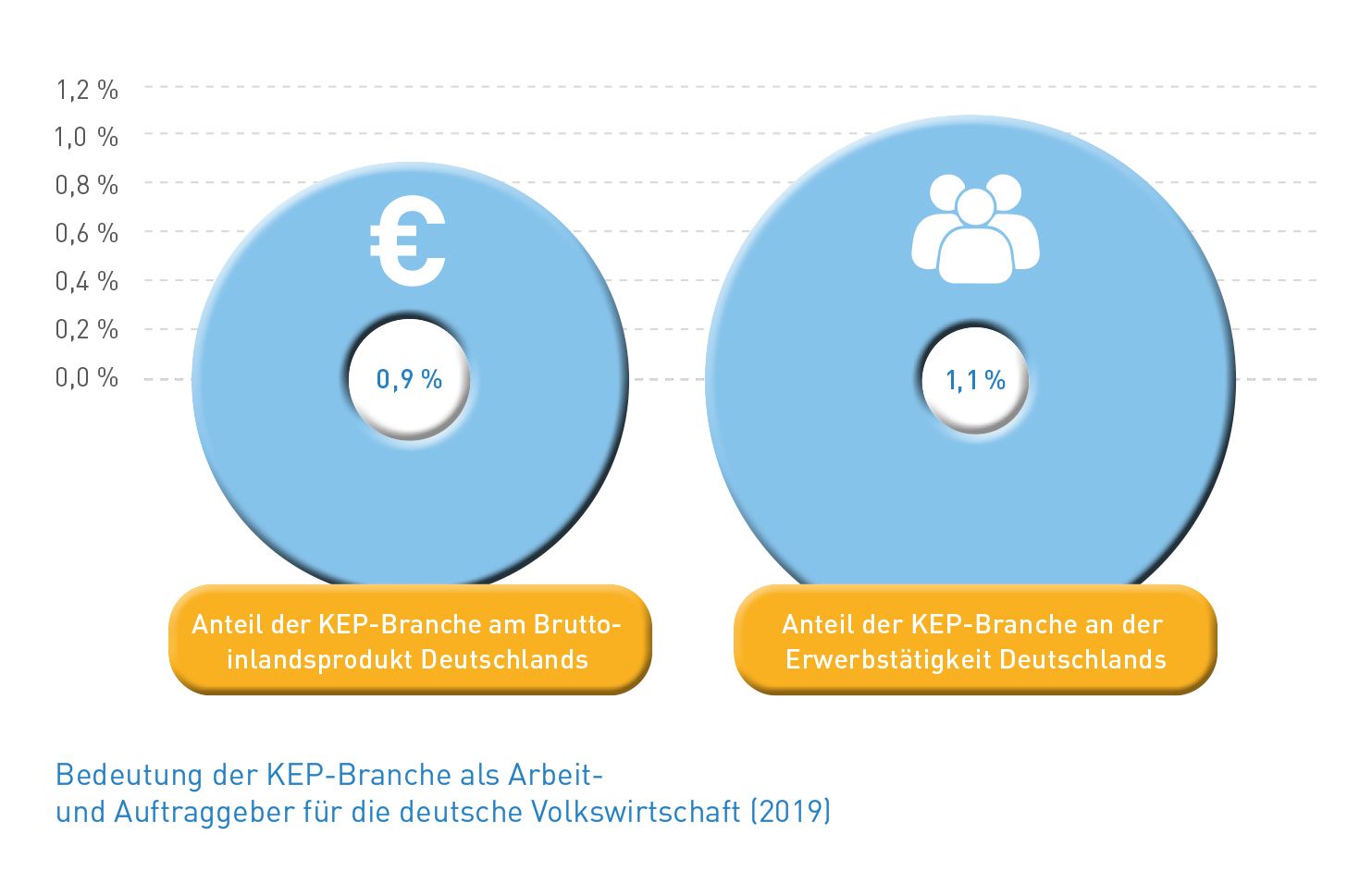 Abb_16 Bedeutung der KEP-Branche als Arbeit- und Auftraggeber